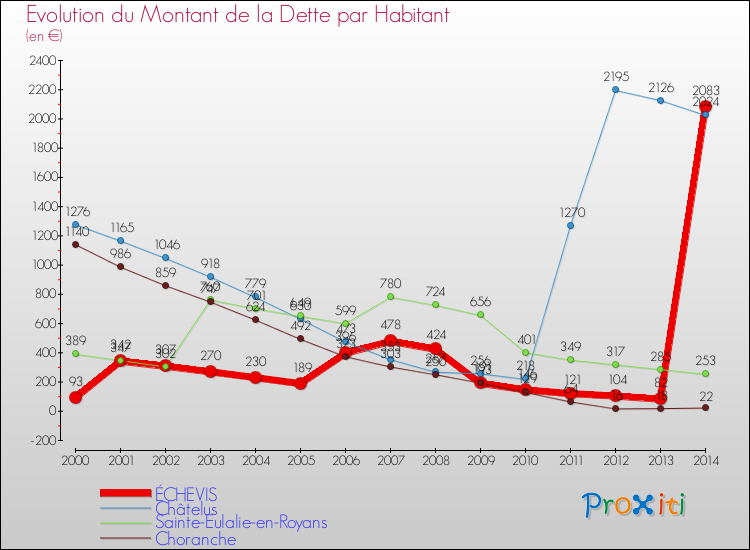 Evolution de la dette par habitant pour la commune de ÉCHEVIS et les communes proches de 2000 à 2014 Comparaison de la dette par habitant pour ÉCHEVIS et les communes voisines de 2000 à 2014