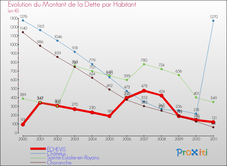 Evolution de la dette par habitant pour la commune de ÉCHEVIS et les communes proches Comparaison de la dette par habitant pour ÉCHEVIS et les communes voisines
