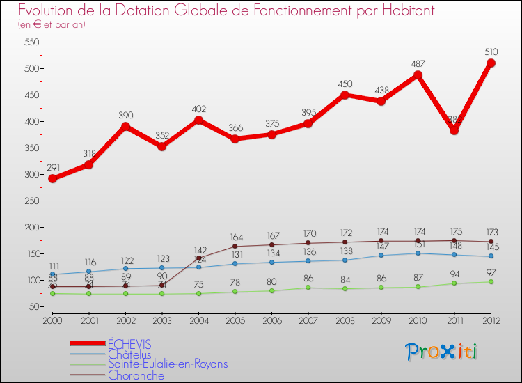 Evolution et montant de la dotation globale de fonctionnement par Habitant pour ÉCHEVIS et les communes proches Comparaison des dotations globales de fonctionnement par habitant pour ÉCHEVIS et les communes voisines