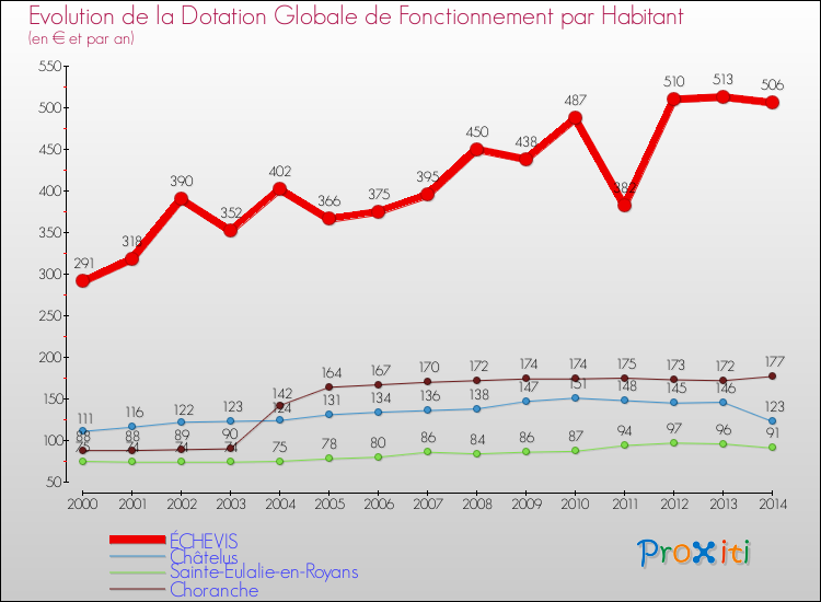 Evolution et montant de la dotation globale de fonctionnement par Habitant pour ÉCHEVIS et les communes proches de 2000 à 2014. Comparaison des dotations globales de fonctionnement par habitant pour ÉCHEVIS et les communes voisines de 2000 à 2014.