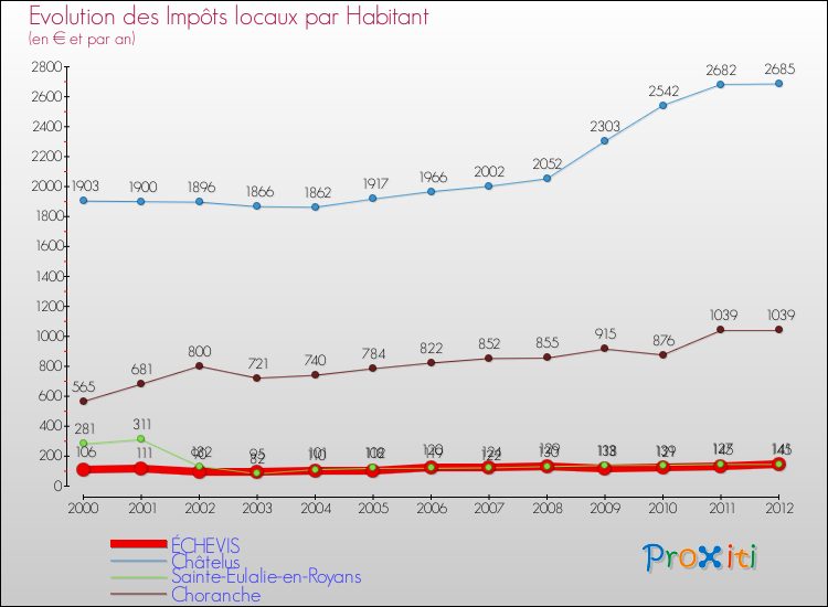 Evolution et montant des impôts locaux par Habitant pour ÉCHEVIS et les communes proches Comparaison des impôts locaux par habitant pour ÉCHEVIS et les communes voisines