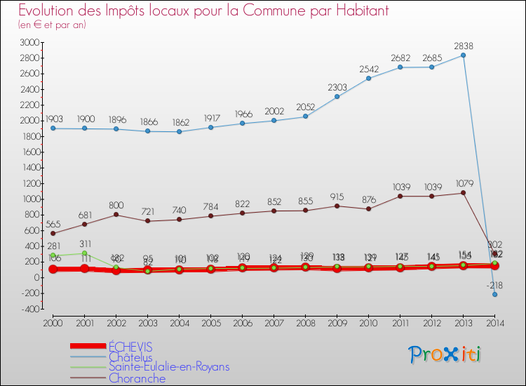 Evolution et montant des impôts locaux par Habitant pour ÉCHEVIS et les communes proches de 2000 à 2014 Comparaison des impôts locaux par habitant pour ÉCHEVIS et les communes voisines de 2000 à 2014