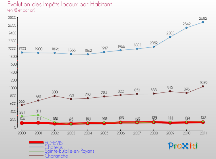 Evolution et montant des impôts locaux par Habitant pour ÉCHEVIS et les communes proches Comparaison des impôts locaux par habitant pour ÉCHEVIS et les communes voisines
