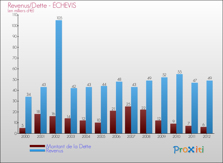 Evolution comparée de la dette et des revenus pour la commune de ÉCHEVIS de 2000 à 2012 Comparaison de la dette et des revenus pour ÉCHEVIS de 2000 à 2012