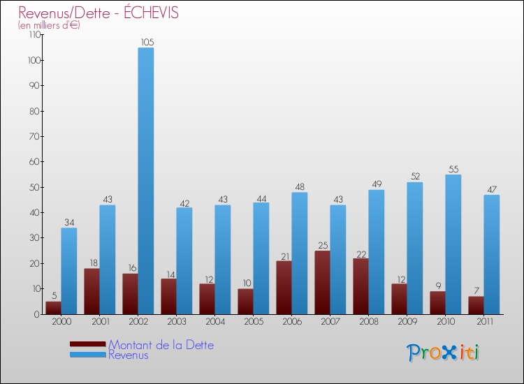 Evolution comparée de la dette et des revenus pour la commune de ÉCHEVIS de 2000 à 2011 Comparaison de la dette et des revenus pour ÉCHEVIS de 2000 à 2011