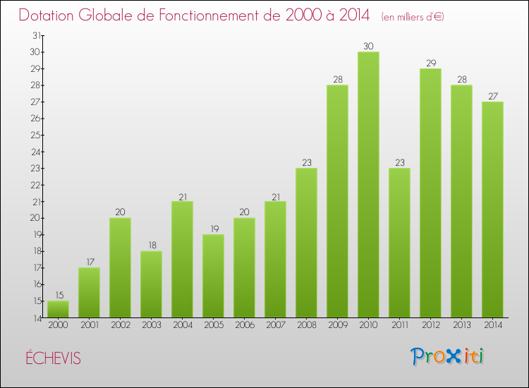 Evolution du montant de la Dotation Globale de Fonctionnement pour la commune de ÉCHEVIS de 2000 à 2014 Evolution du montant de la Dotation Globale de Fonctionnement pour ÉCHEVIS de 2000 à 2014