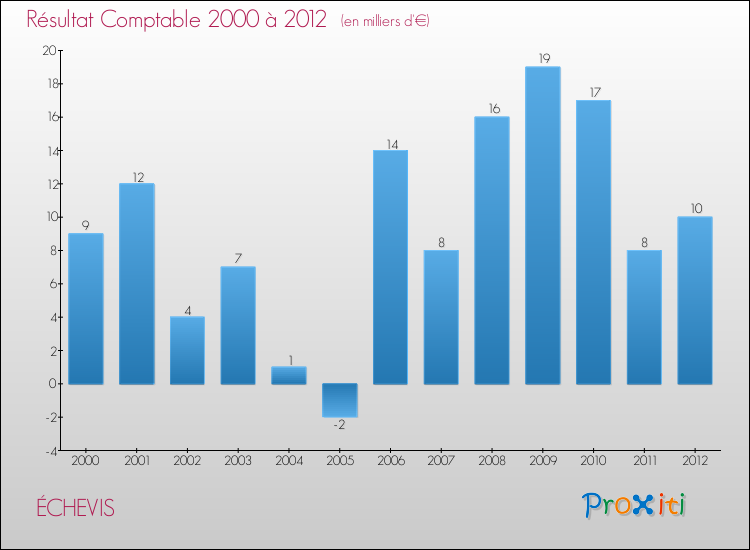 Evolution du résultat comptable pour la commune de ÉCHEVIS de 2000 à 2012 Evolution du résultat comptable pour ÉCHEVIS de 2000 à 2012