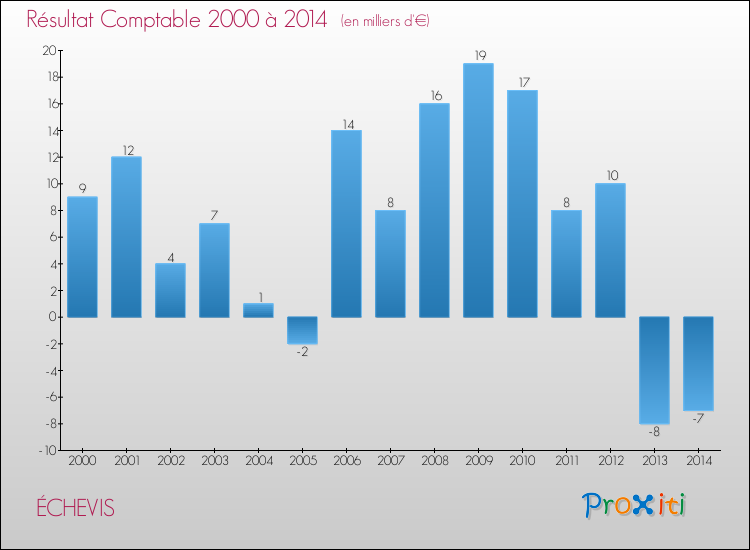 Evolution du résultat comptable pour la commune de ÉCHEVIS de 2000 à 2014 Evolution du résultat comptable pour ÉCHEVIS de 2000 à 2014