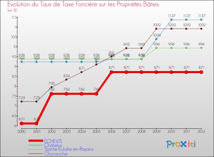 Evolution du taux de la taxe foncière sur le bati pour ÉCHEVIS et les communes proches de 2000 à 2012 Comparaison des taux de taxe foncière sur le bati pour ÉCHEVIS et les communes voisines de 2000 à 2012