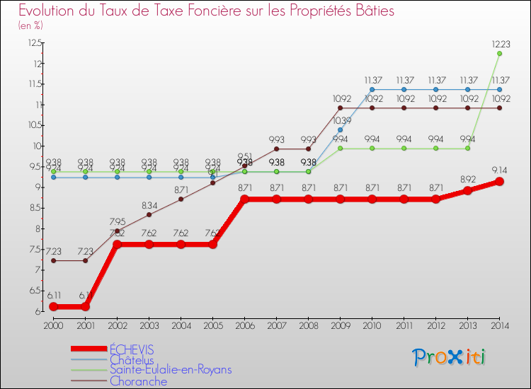 Evolution du taux de la taxe foncière sur le bati pour ÉCHEVIS et les communes proches de 2000 à 2014 Comparaison des taux de taxe foncière sur le bati pour ÉCHEVIS et les communes voisines de 2000 à 2014