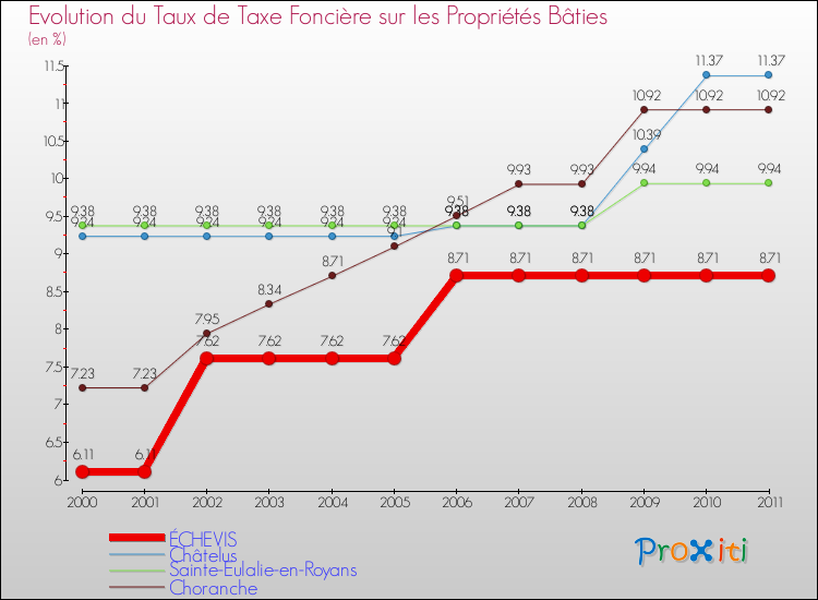Evolution du taux de la taxe foncière sur le bati pour ÉCHEVIS et les communes proches Comparaison des taux de taxe foncière sur le bati pour ÉCHEVIS et les communes voisines