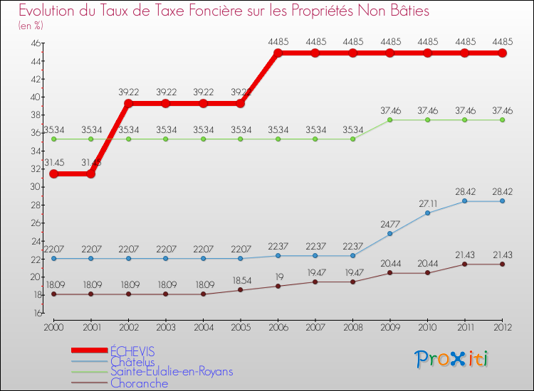 Evolution du taux de la taxe foncière sur les immeubles et terrains non batis pour ÉCHEVIS et les communes proches de 2000 à 2012 Comparaison des taux de la taxe foncière sur les immeubles et terrains non batis pour ÉCHEVIS et les communes voisines de 2000 à 2012