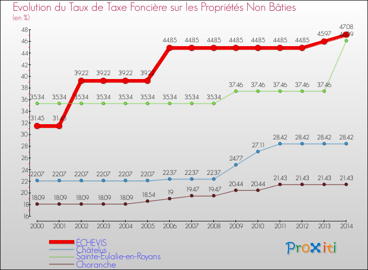 Evolution du taux de la taxe foncière sur les immeubles et terrains non batis pour ÉCHEVIS et les communes proches de 2000 à 2014 Comparaison des taux de la taxe foncière sur les immeubles et terrains non batis pour ÉCHEVIS et les communes voisines de 2000 à 2014