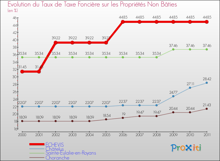 Evolution du taux de la taxe foncière sur les immeubles et terrains non batis pour ÉCHEVIS et les communes proches Comparaison des taux de la taxe foncière sur les immeubles et terrains non batis pour ÉCHEVIS et les communes voisines