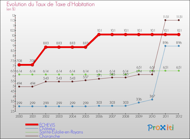 Evolution du taux de la taxe d'habitation pour ÉCHEVIS et les communes proches Comparaison des taux de la taxe d'habitation pour ÉCHEVIS et les communes voisines