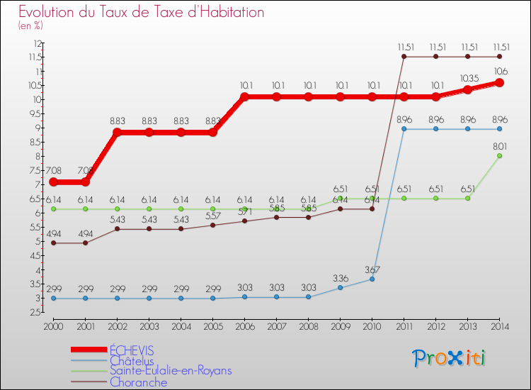 Evolution du taux de la taxe d'habitation pour ÉCHEVIS et les communes proches de 2000 à 2014 Comparaison des taux de la taxe d'habitation pour ÉCHEVIS et les communes voisines de 2000 à 2014