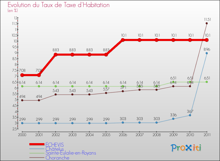 Evolution du taux de la taxe d'habitation pour ÉCHEVIS et les communes proches Comparaison des taux de la taxe d'habitation pour ÉCHEVIS et les communes voisines