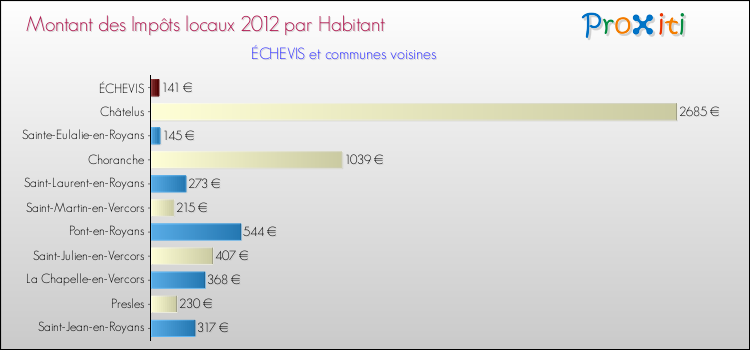 Montant des impôts locaux par Habitant pour ÉCHEVIS et les communes proches Comparaison des impôts locaux par habitant pour ÉCHEVIS et les communes voisines