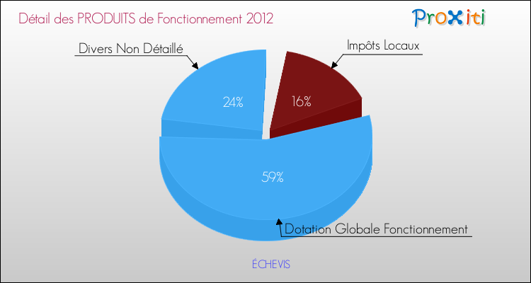 Décomposition du Budget de Fonctionnement 2012 de la commune de ÉCHEVIS Budget de Fonctionnement 2012 pour la commune de ÉCHEVIS