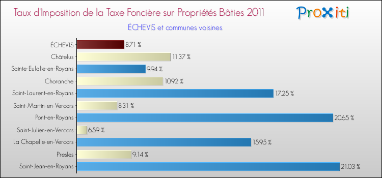 Taux d'imposition de la taxe foncière sur le bati 2011 pour ÉCHEVIS et les communes proches Comparaison des taux d'imposition de la taxe foncière sur le bati 2011 pour ÉCHEVIS et les communes voisines