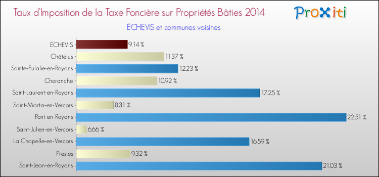 Taux d'imposition de la taxe foncière sur le bati 2014 pour ÉCHEVIS et les communes proches Comparaison des taux d'imposition de la taxe foncière sur le bati 2014 pour ÉCHEVIS et les communes voisines