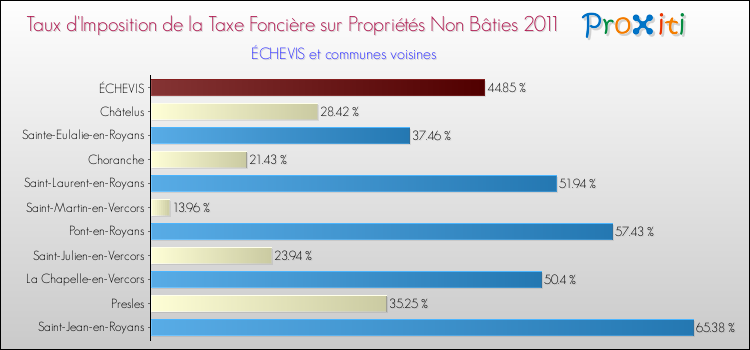 Taux d'imposition de la taxe foncière sur les immeubles et terrains non batis 2011 pour ÉCHEVIS et les communes proches Comparaison des taux d'imposition de la taxe foncière sur les immeubles et terrains non batis 2011 pour ÉCHEVIS et les communes voisines
