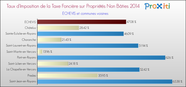 Taux d'imposition de la taxe foncière sur les immeubles et terrains non batis 2014 pour ÉCHEVIS et les communes proches Comparaison des taux d'imposition de la taxe foncière sur les immeubles et terrains non batis 2014 pour ÉCHEVIS et les communes voisines