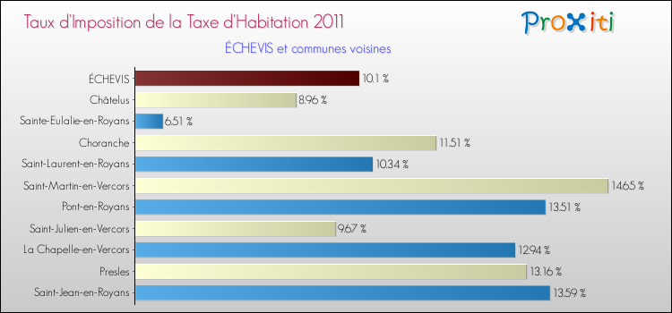 Taux d'imposition de la taxe d'habitation 2011 pour ÉCHEVIS et les communes proches Comparaison des taux d'imposition de la taxe d'habitation 2011 pour ÉCHEVIS et les communes voisines
