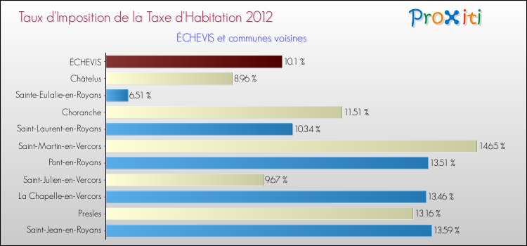 Taux d'imposition de la taxe d'habitation 2012 pour ÉCHEVIS et les communes proches Comparaison des taux d'imposition de la taxe d'habitation 2012 pour ÉCHEVIS et les communes voisines