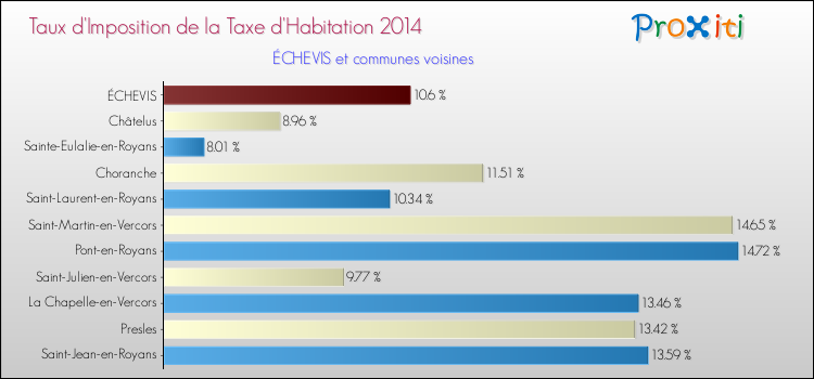 Taux d'imposition de la taxe d'habitation 2014 pour ÉCHEVIS et les communes proches Comparaison des taux d'imposition de la taxe d'habitation 2014 pour ÉCHEVIS et les communes voisines