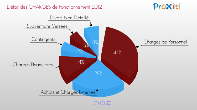 Décomposition des Charges de Fonctionnement 2012 de la commune de ÉPINOUZE Charges de Fonctionnement 2012 pour la commune de ÉPINOUZE