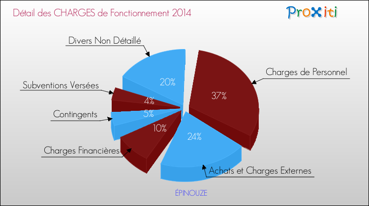 Décomposition des Charges de Fonctionnement 2014 de la commune de ÉPINOUZE Charges de Fonctionnement 2014 pour la commune de ÉPINOUZE
