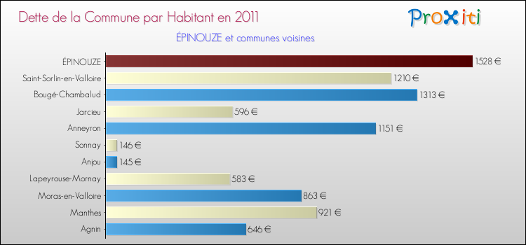 Dette par habitant de la commune en 2011 pour ÉPINOUZE et les communes proches Comparaison de la dette par habitant de la commune en 2011 pour ÉPINOUZE et les communes voisines