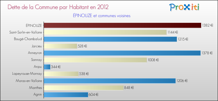 Dette par habitant de la commune en 2012 pour ÉPINOUZE et les communes proches Comparaison de la dette par habitant de la commune en 2012 pour ÉPINOUZE et les communes voisines