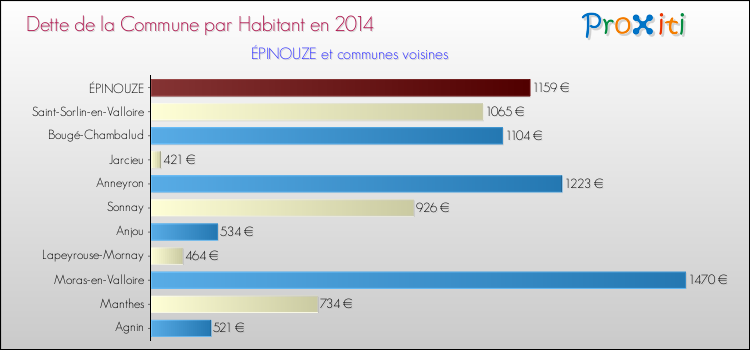 Dette par habitant de la commune en 2014 pour ÉPINOUZE et les communes proches Comparaison de la dette par habitant de la commune en 2014 pour ÉPINOUZE et les communes voisines