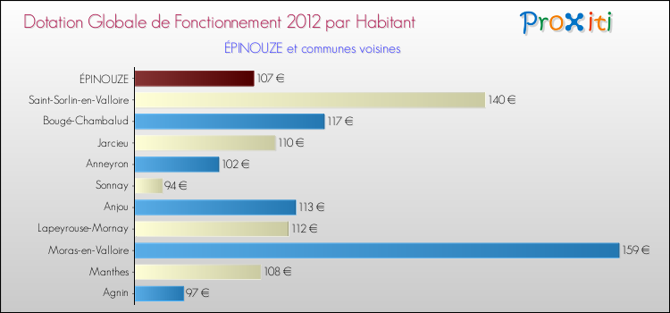 Montant des dotations globales de fonctionnement DGF par Habitant pour ÉPINOUZE et les communes proches Comparaison des des dotations globales de fonctionnement DGF par habitant pour ÉPINOUZE et les communes voisines