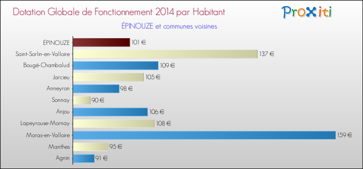 Montant des dotations globales de fonctionnement DGF par Habitant pour ÉPINOUZE et les communes proches en 2014. Comparaison des des dotations globales de fonctionnement DGF par habitant pour ÉPINOUZE et les communes voisines en 2014.