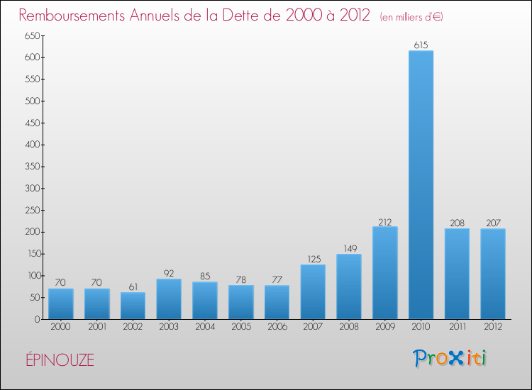 Evolution de l'annuité de la dette pour la commune de ÉPINOUZE de 2000 à 2012 Annuités de la dette pour ÉPINOUZE de 2000 à 2012