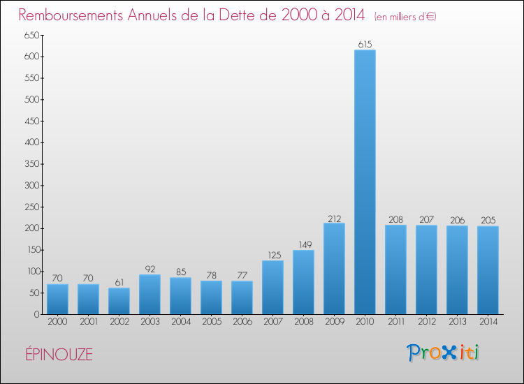 Evolution de l'annuité de la dette pour la commune de ÉPINOUZE de 2000 à 2014 Annuités de la dette pour ÉPINOUZE de 2000 à 2014