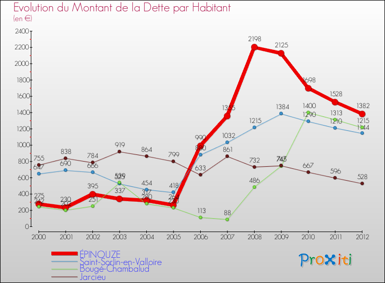 Evolution de la dette par habitant pour la commune de ÉPINOUZE et les communes proches de 2000 à 2012 Comparaison de la dette par habitant pour ÉPINOUZE et les communes voisines de 2000 à 2012