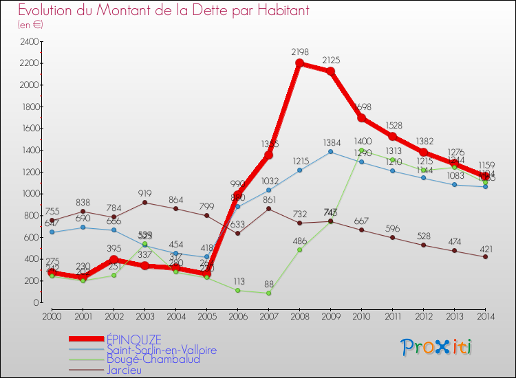 Evolution de la dette par habitant pour la commune de ÉPINOUZE et les communes proches de 2000 à 2014 Comparaison de la dette par habitant pour ÉPINOUZE et les communes voisines de 2000 à 2014