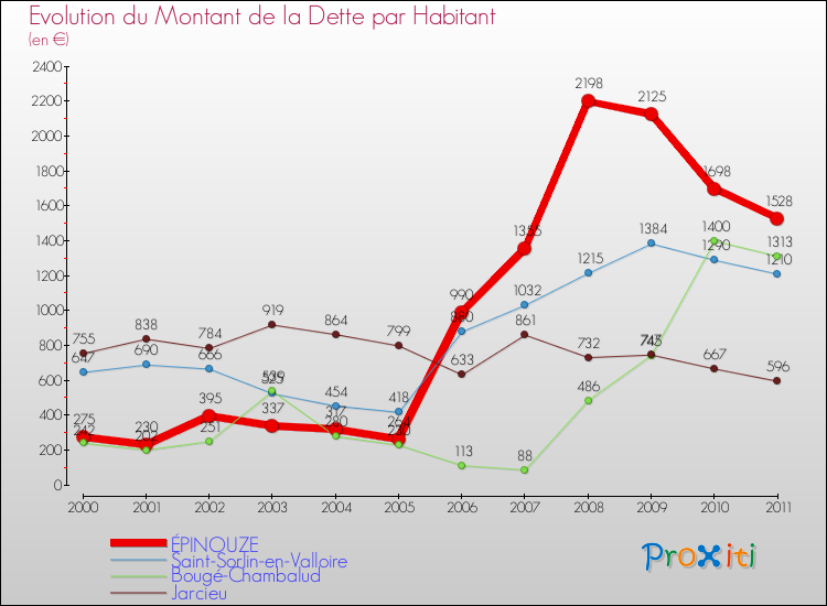 Evolution de la dette par habitant pour la commune de ÉPINOUZE et les communes proches Comparaison de la dette par habitant pour ÉPINOUZE et les communes voisines