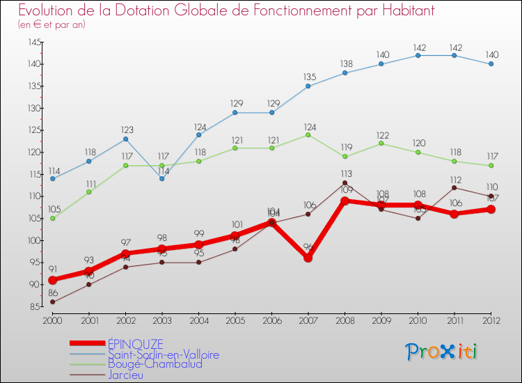 Evolution et montant de la dotation globale de fonctionnement par Habitant pour ÉPINOUZE et les communes proches Comparaison des dotations globales de fonctionnement par habitant pour ÉPINOUZE et les communes voisines