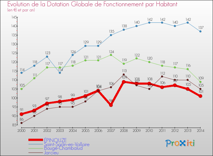 Evolution et montant de la dotation globale de fonctionnement par Habitant pour ÉPINOUZE et les communes proches de 2000 à 2014. Comparaison des dotations globales de fonctionnement par habitant pour ÉPINOUZE et les communes voisines de 2000 à 2014.