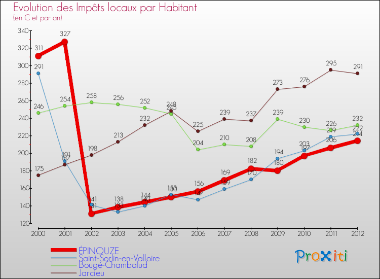 Evolution et montant des impôts locaux par Habitant pour ÉPINOUZE et les communes proches Comparaison des impôts locaux par habitant pour ÉPINOUZE et les communes voisines