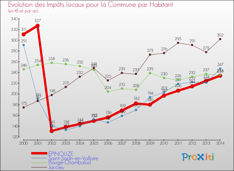 Evolution et montant des impôts locaux par Habitant pour ÉPINOUZE et les communes proches de 2000 à 2014 Comparaison des impôts locaux par habitant pour ÉPINOUZE et les communes voisines de 2000 à 2014