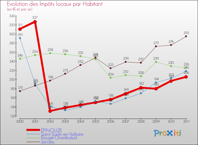 Evolution et montant des impôts locaux par Habitant pour ÉPINOUZE et les communes proches Comparaison des impôts locaux par habitant pour ÉPINOUZE et les communes voisines