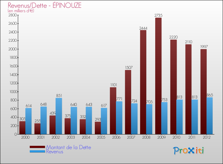 Evolution comparée de la dette et des revenus pour la commune de ÉPINOUZE de 2000 à 2012 Comparaison de la dette et des revenus pour ÉPINOUZE de 2000 à 2012