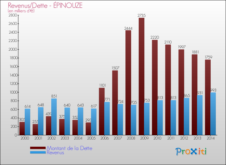 Evolution comparée de la dette et des revenus pour la commune de ÉPINOUZE de 2000 à 2014 Comparaison de la dette et des revenus pour ÉPINOUZE de 2000 à 2014