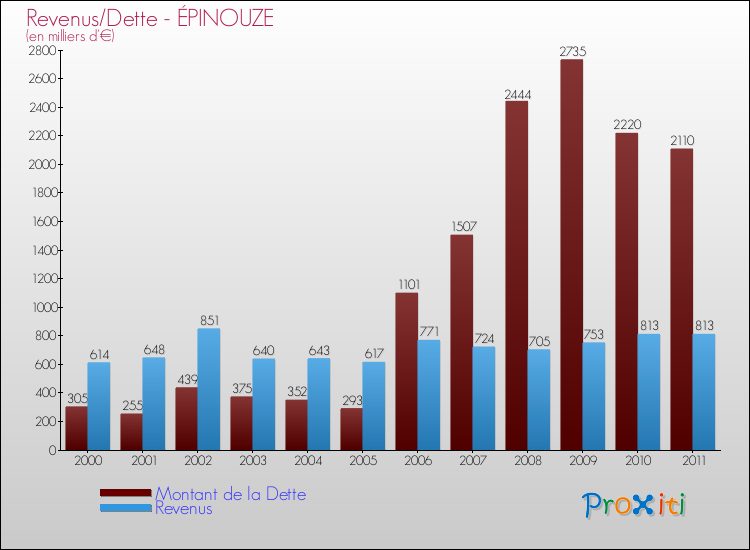 Evolution comparée de la dette et des revenus pour la commune de ÉPINOUZE de 2000 à 2011 Comparaison de la dette et des revenus pour ÉPINOUZE de 2000 à 2011